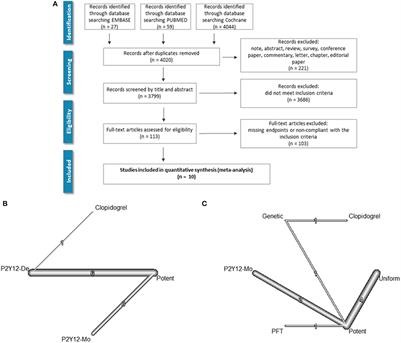 Abatement of potent P2Y12 antagonist-based dual antiplatelet therapy after coronary intervention: A network meta-analysis of randomized controlled trials